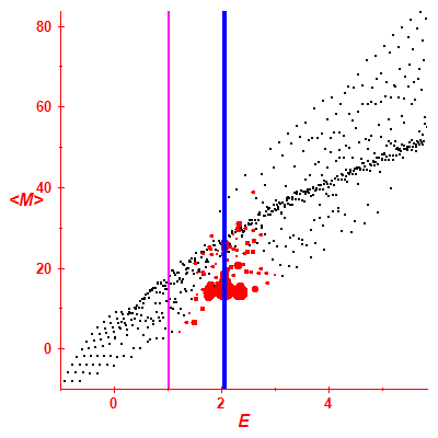 Peres lattice <M>